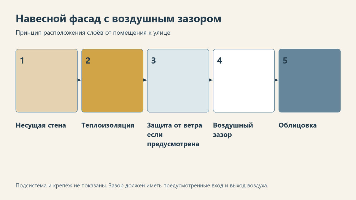Слои навесного фасада и место воздушного зазора