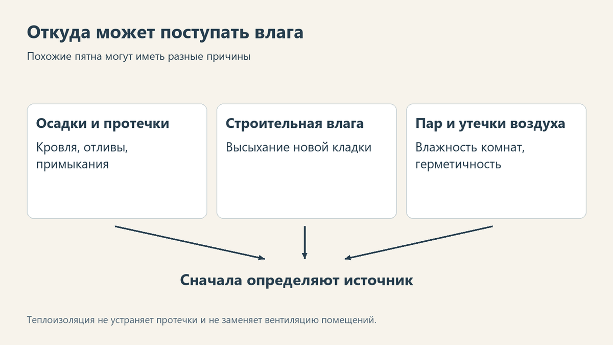 Осадки, строительная влага и пар из помещений