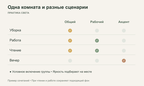 Сценарии освещения комнаты