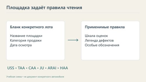 Сопоставление бланка с правилами его аукциона