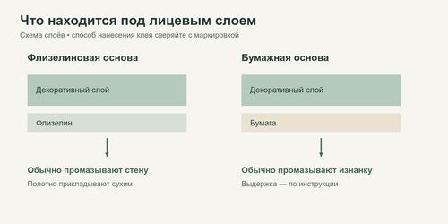 Маркировка основы и способа нанесения клея
