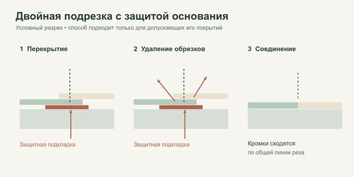 Защитная подложка при двойном прорезании