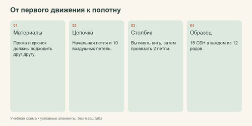 Последовательность освоения вязания от выбора материалов до первого образца