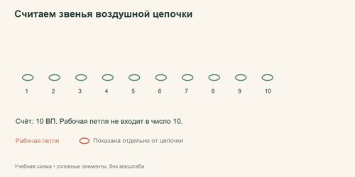 Цепочка из десяти условных воздушных петель с отдельной рабочей петлёй