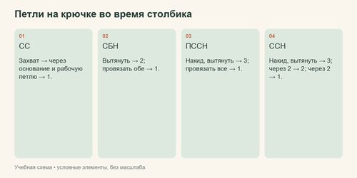 Карты выполнения соединительного столбика, СБН, ПССН и ССН