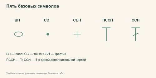 Пять условных обозначений воздушной петли и базовых столбиков