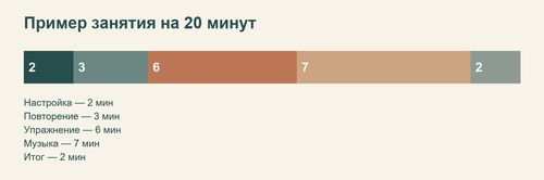 Распределение 20 минут между настройкой повторением упражнением музыкой и итогом