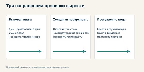 Схема трёх причин сырости: бытовая влага, холодная поверхность и поступление воды