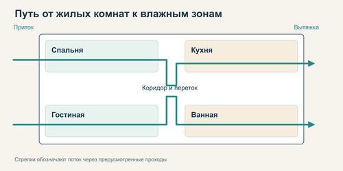 План дома с направлением воздуха от жилых комнат к кухне и ванной