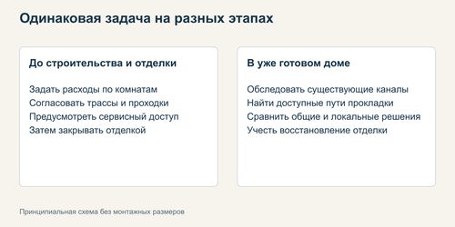 Схема выбора трассы вентиляции для строящегося и готового дома