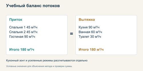 Диаграмма учебного баланса: 180 кубометров притока и вытяжки в час