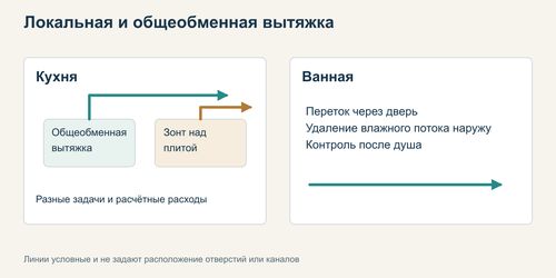 Схема фоновой вытяжки кухни и ванной с отдельным кухонным зонтом