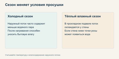 Схема влияния зимнего и летнего наружного воздуха на влажность