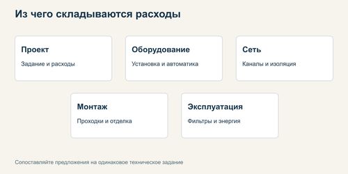 Состав сметы вентиляции: проект, оборудование, сеть, монтаж и обслуживание