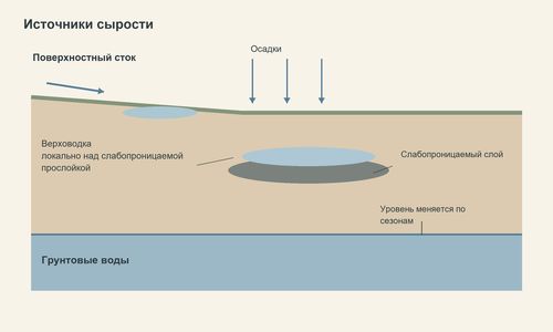 Условный разрез с поверхностным стоком, верховодкой и грунтовыми водами.