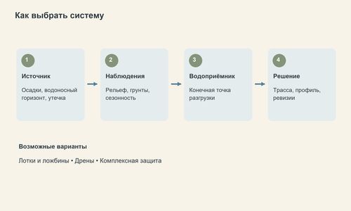 Порядок выбора решения: источник, обследование, водоприёмник и система.