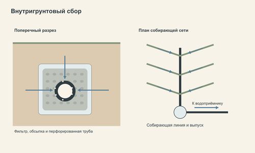 Условная дрена в фильтрующей обсыпке и собирающая сеть с выпуском.