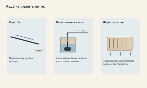Сравнение самотёчного отвода, накопителя с насосом и инфильтрации.