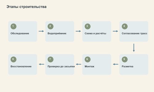 Последовательность работ от обследования до восстановления территории.