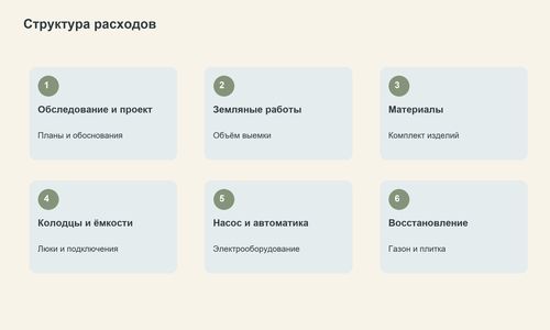 Шесть составляющих сметы на водоотведение.