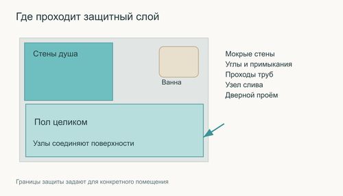 Пол, мокрые стены и примыкания на схеме защиты