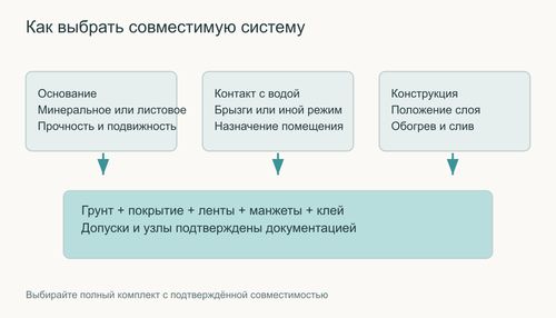 Выбор комплекта по основанию, контакту с водой и конструкции