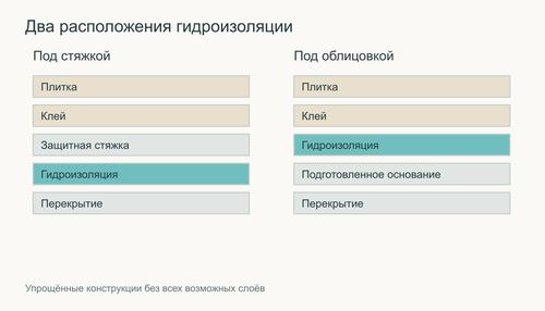 Защитный слой под стяжкой и непосредственно под плиткой