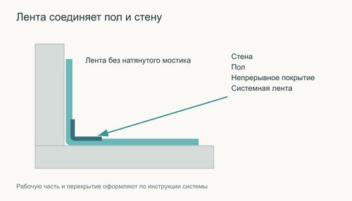 Лента в примыкании пола и стены без натянутого мостика