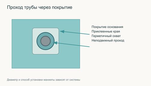 Манжета вокруг прохода трубы в защитном покрытии