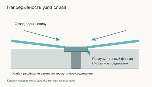 Условное соединение мембраны с фланцем слива