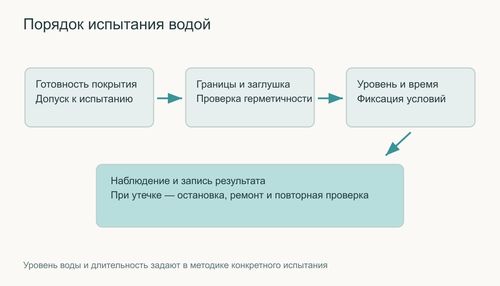 Этапы согласованного испытания водой до облицовки
