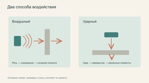 Воздушное воздействие на стену и ударное воздействие на перекрытие