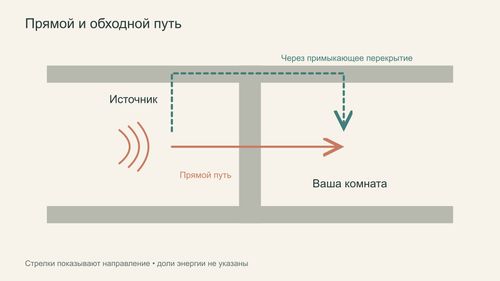 Прямой и обходной пути передачи между помещениями