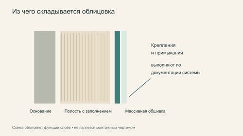 Основание, заполненная полость и массивная обшивка в разрезе