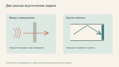 Передача между помещениями и отражения внутри комнаты