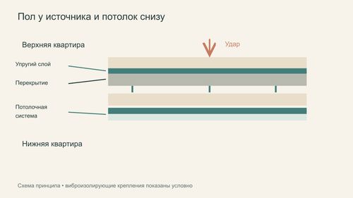Упругий слой пола сверху и потолочная защита снизу