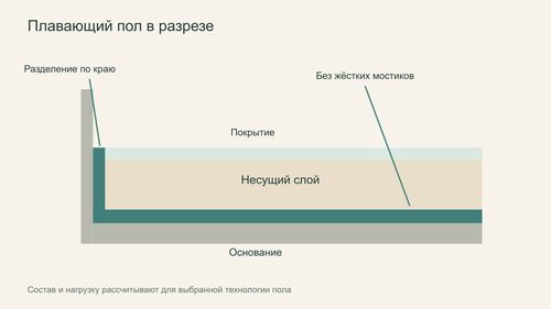 Плавающий пол с упругим слоем и краевой изоляцией
