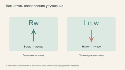 Направление улучшения показателей Rw и Ln,w