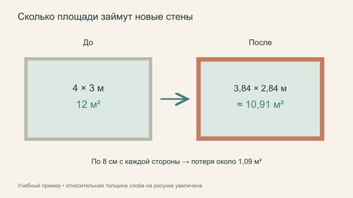 Учебный расчёт площади комнаты до и после облицовки