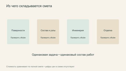 Поверхности, состав, инженерия и отделка в смете