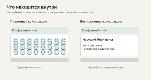 Условная схема пружинной и беспружинной конструкции