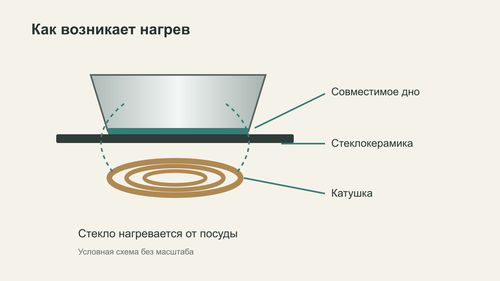 Схема нагрева магнитного основания над катушкой