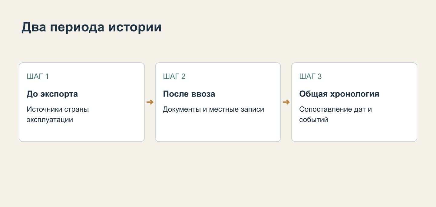 История до экспорта и после ввоза разделена на два периода