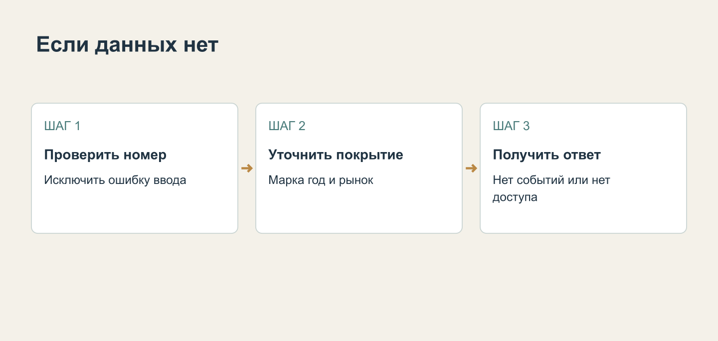 Порядок действий при отсутствии данных