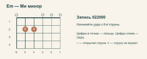 Схема Em 022000 с номерами пальцев и струн; средний: струна 5, лад 2; безымянный: струна 4, лад 2.