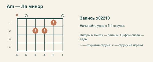 Схема Am x02210 с номерами пальцев и струн; указательный: струна 2, лад 1; средний: струна 4, лад 2; безымянный: струна 3, лад 2.