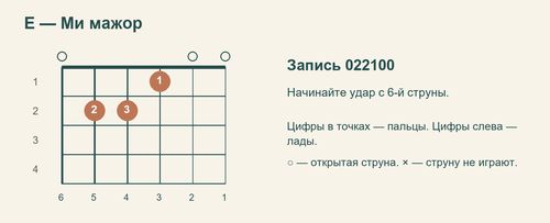 Схема E 022100 с номерами пальцев и струн; указательный: струна 3, лад 1; средний: струна 5, лад 2; безымянный: струна 4, лад 2.