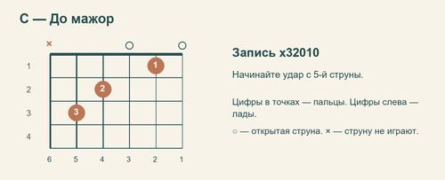 Схема C x32010 с номерами пальцев и струн; указательный: струна 2, лад 1; средний: струна 4, лад 2; безымянный: струна 5, лад 3.