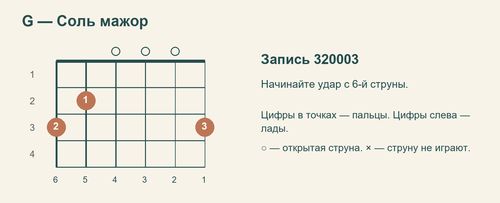Схема G 320003 с номерами пальцев и струн; указательный: струна 5, лад 2; средний: струна 6, лад 3; безымянный: струна 1, лад 3.