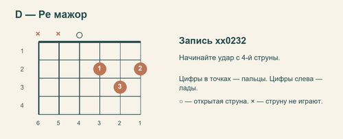 Схема D xx0232 с номерами пальцев и струн; указательный: струна 3, лад 2; средний: струна 1, лад 2; безымянный: струна 2, лад 3.